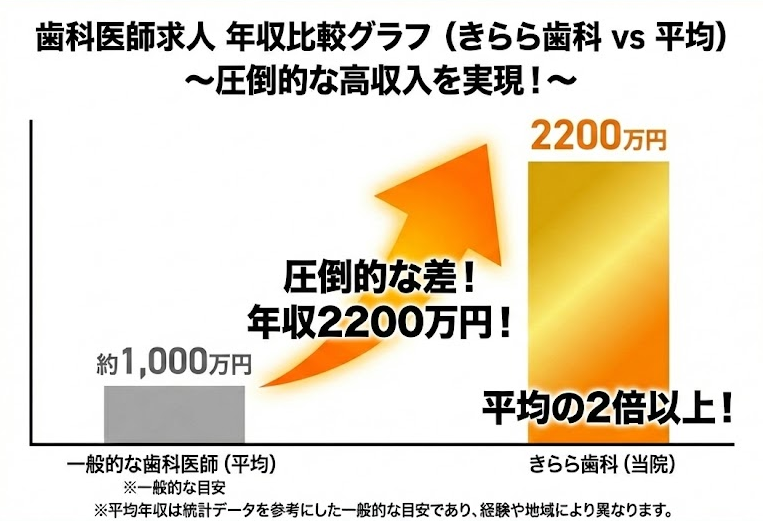 年収2200万円以上