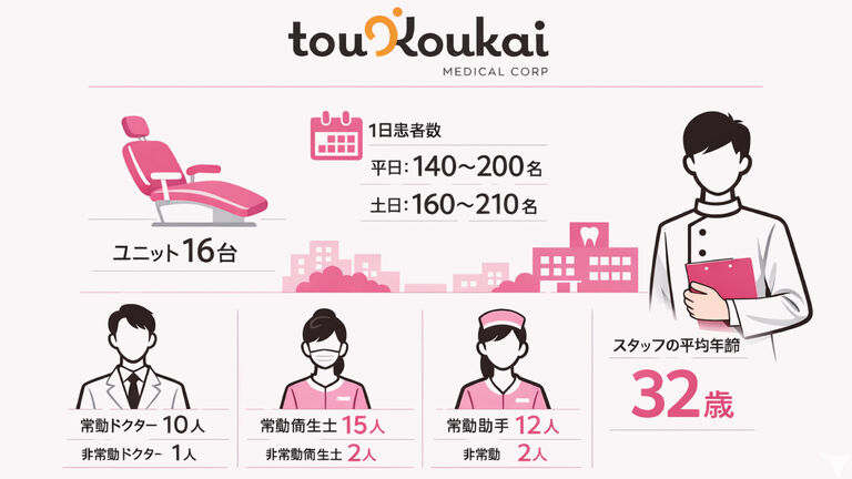 数字で見る藤弘会　