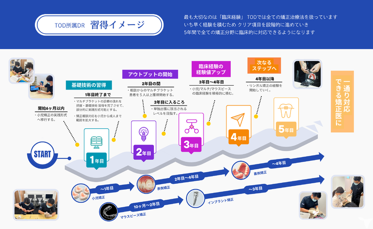 具体的な成長ロードマップ