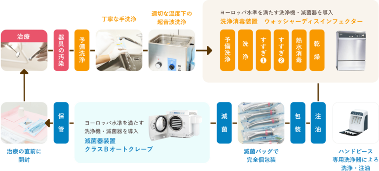 衛生管理を徹底