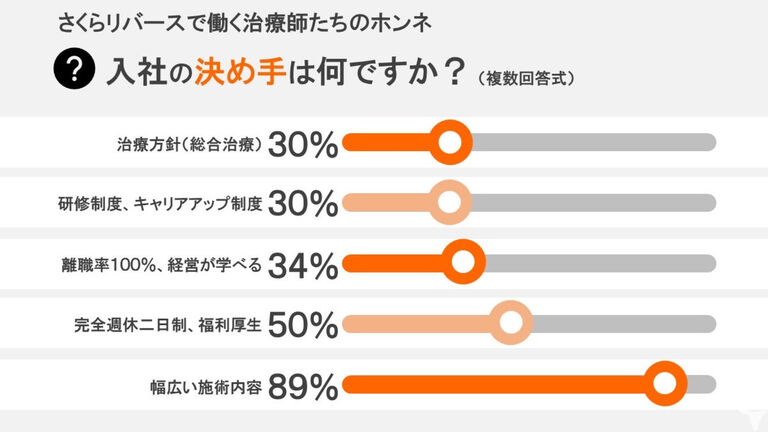 さくらリバース治療院 瑞穂の柔道整復師求人の画像（6枚目）