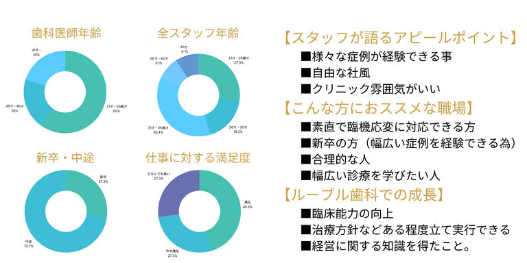歯科在籍する歯科医師の声