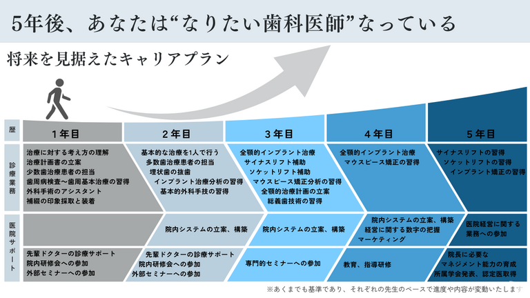 なりたい歯科医師へ成長