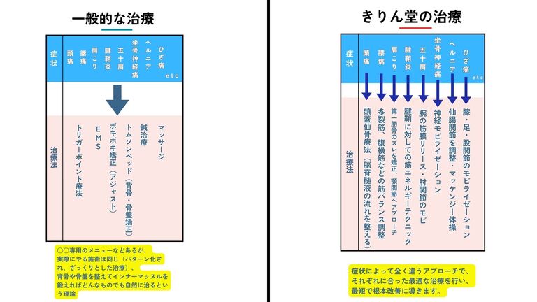 評価から最良の治療へ