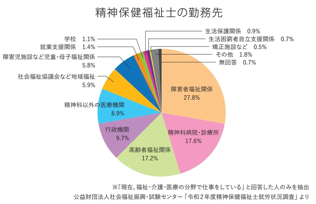 精神保健福祉士の就職先一覧