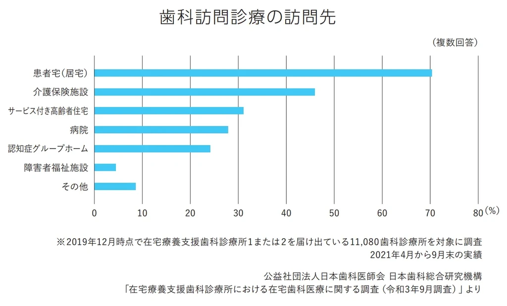 歯科衛生士の訪問歯科での仕事