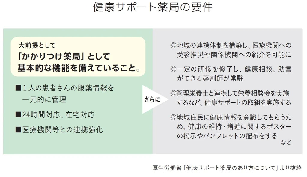 薬局で働く管理栄養士