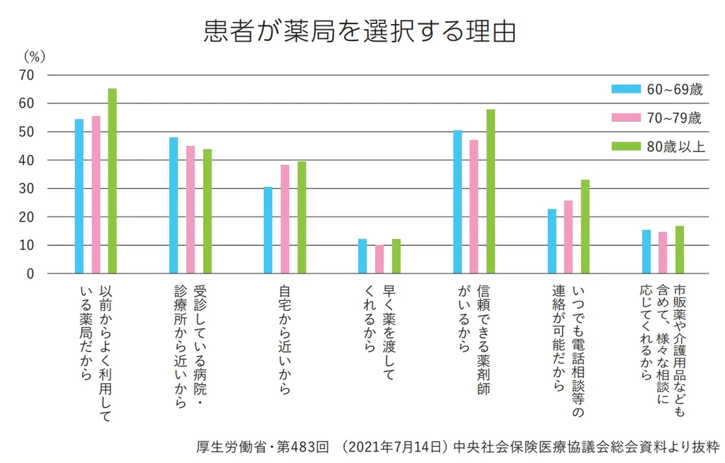 患者が薬局を選択する理由