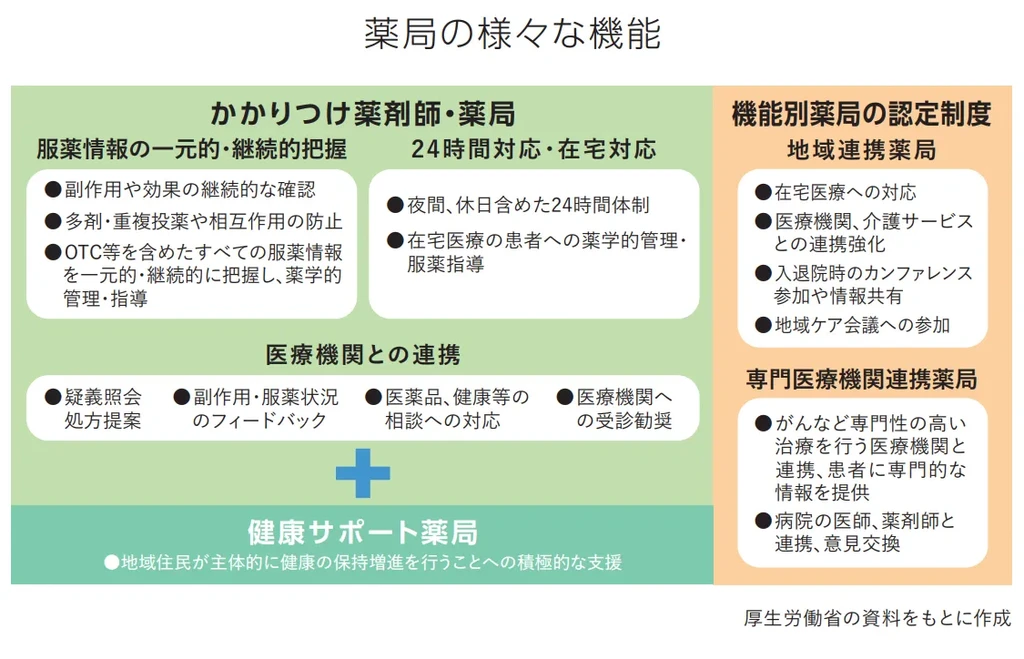 薬局の様々な機能