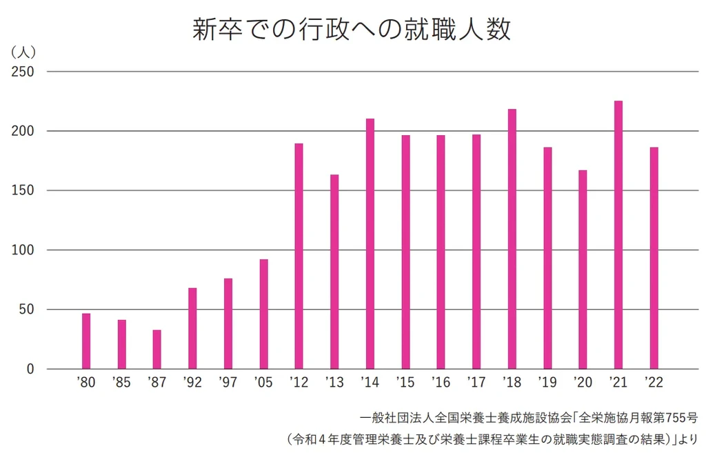 行政で働く管理栄養士