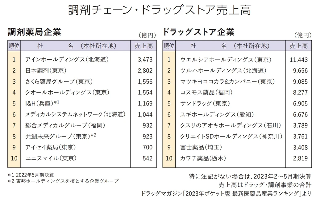 調剤チェーン・ドラッグストア売上高