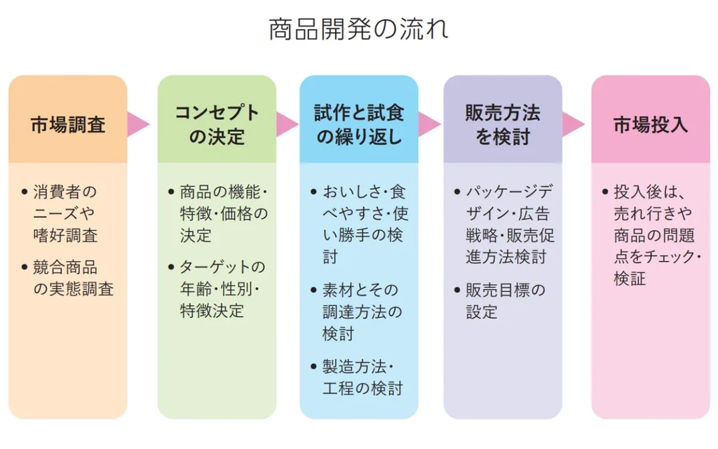 管理栄養士の商品開発の流れ