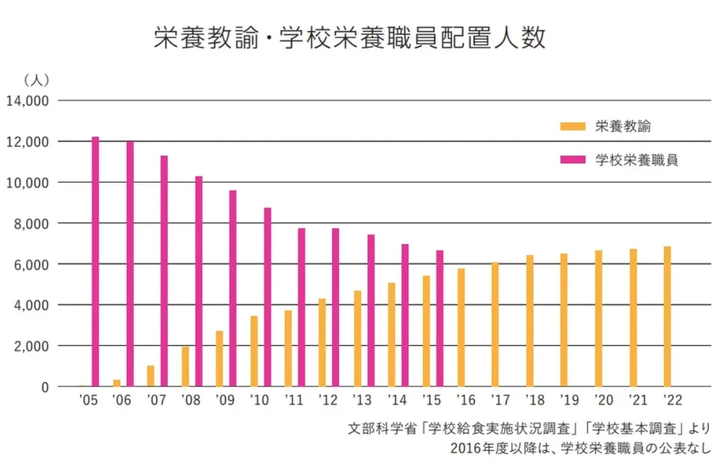栄養教諭・学校栄養職員の配置人数