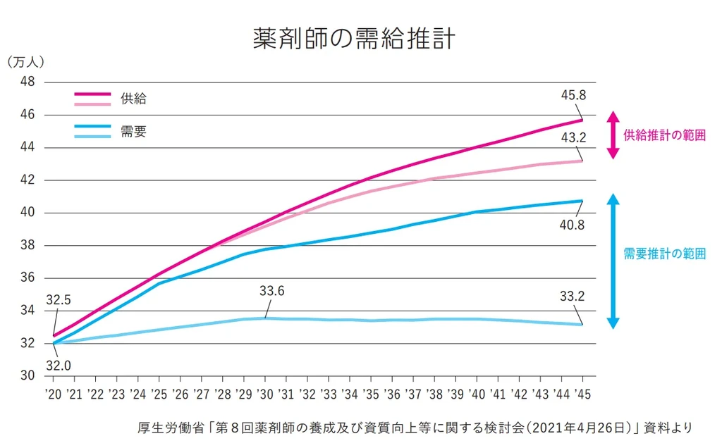 薬剤師の需給推計
