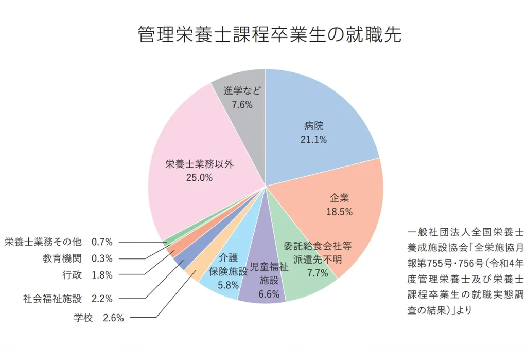 管理栄養士の主な就職先（新卒）