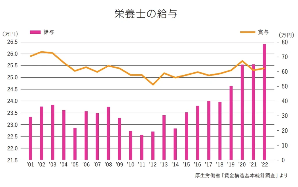 管理栄養士の給料