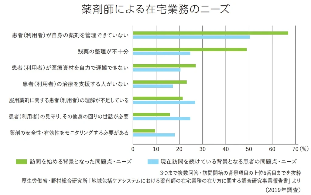 薬剤師による在宅業務のニーズ