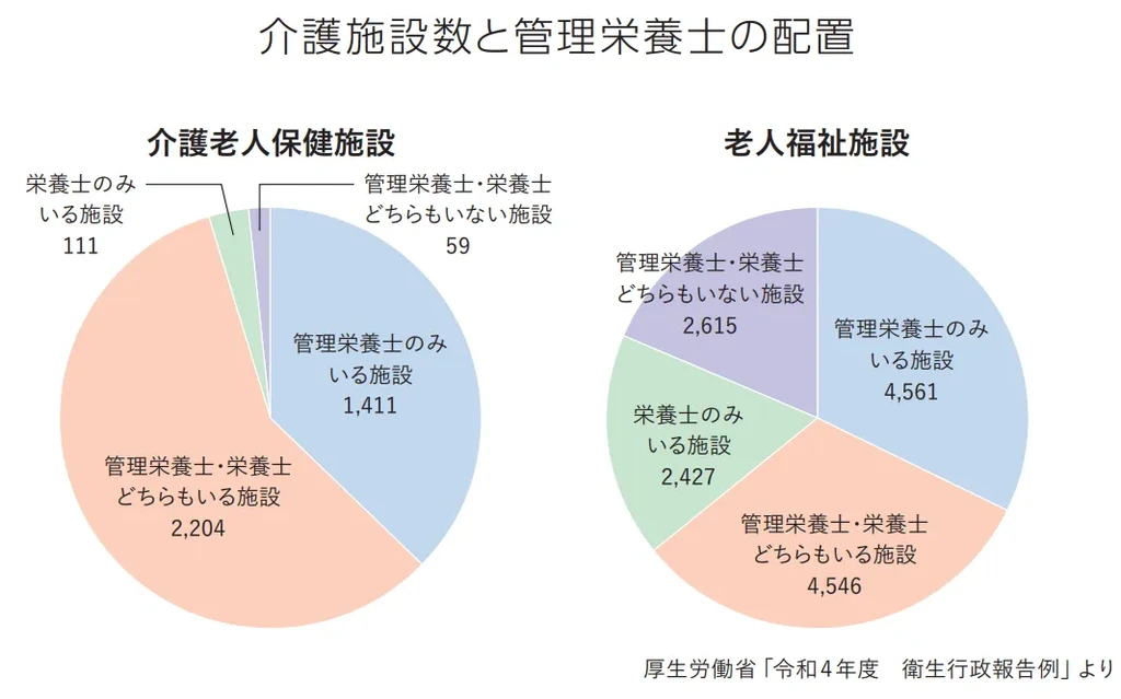 介護施設数と管理栄養士の配置