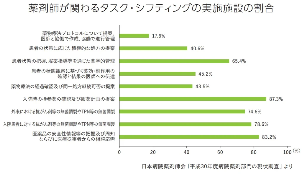 医療業界におけるタスク・シフティング