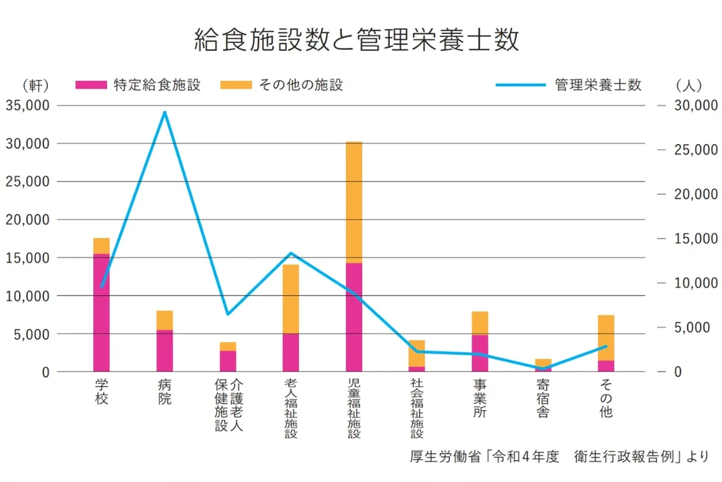 給食施設と管理栄養士数