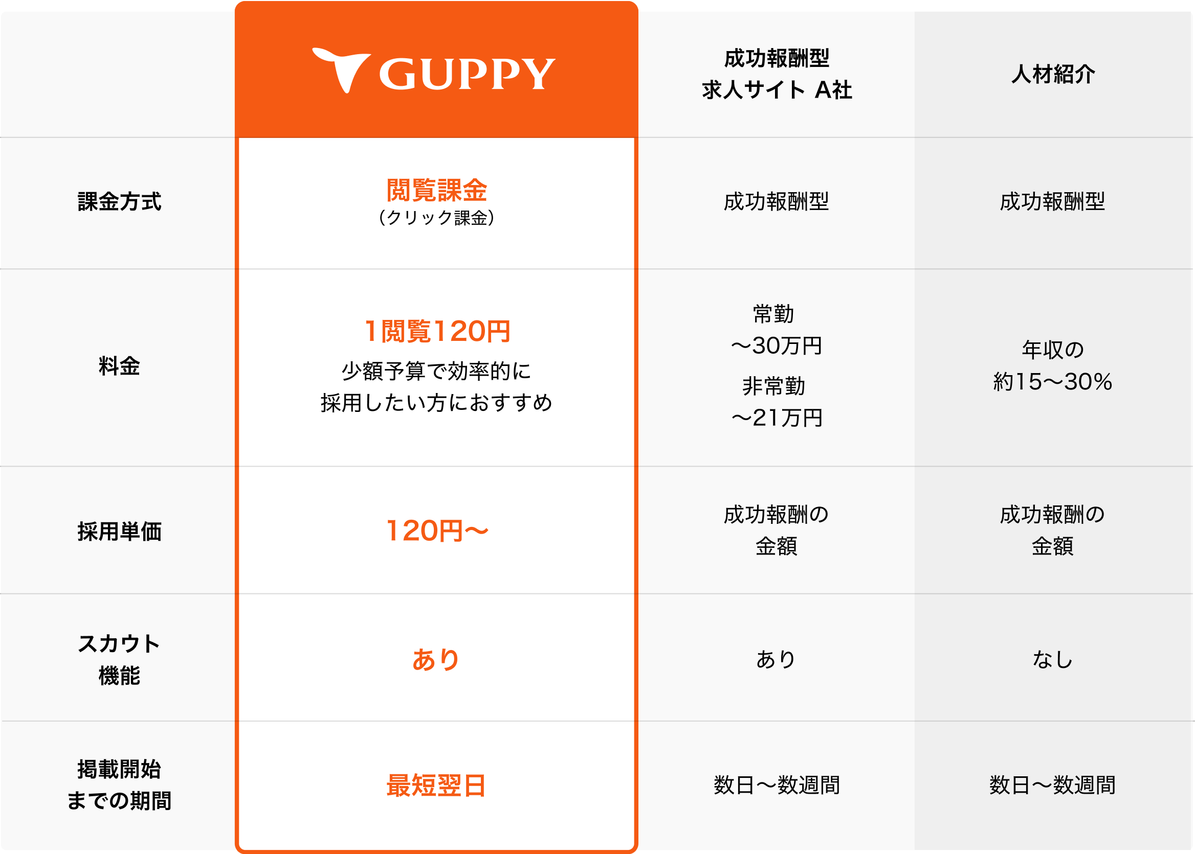 GUPPYと他サービスの比較表