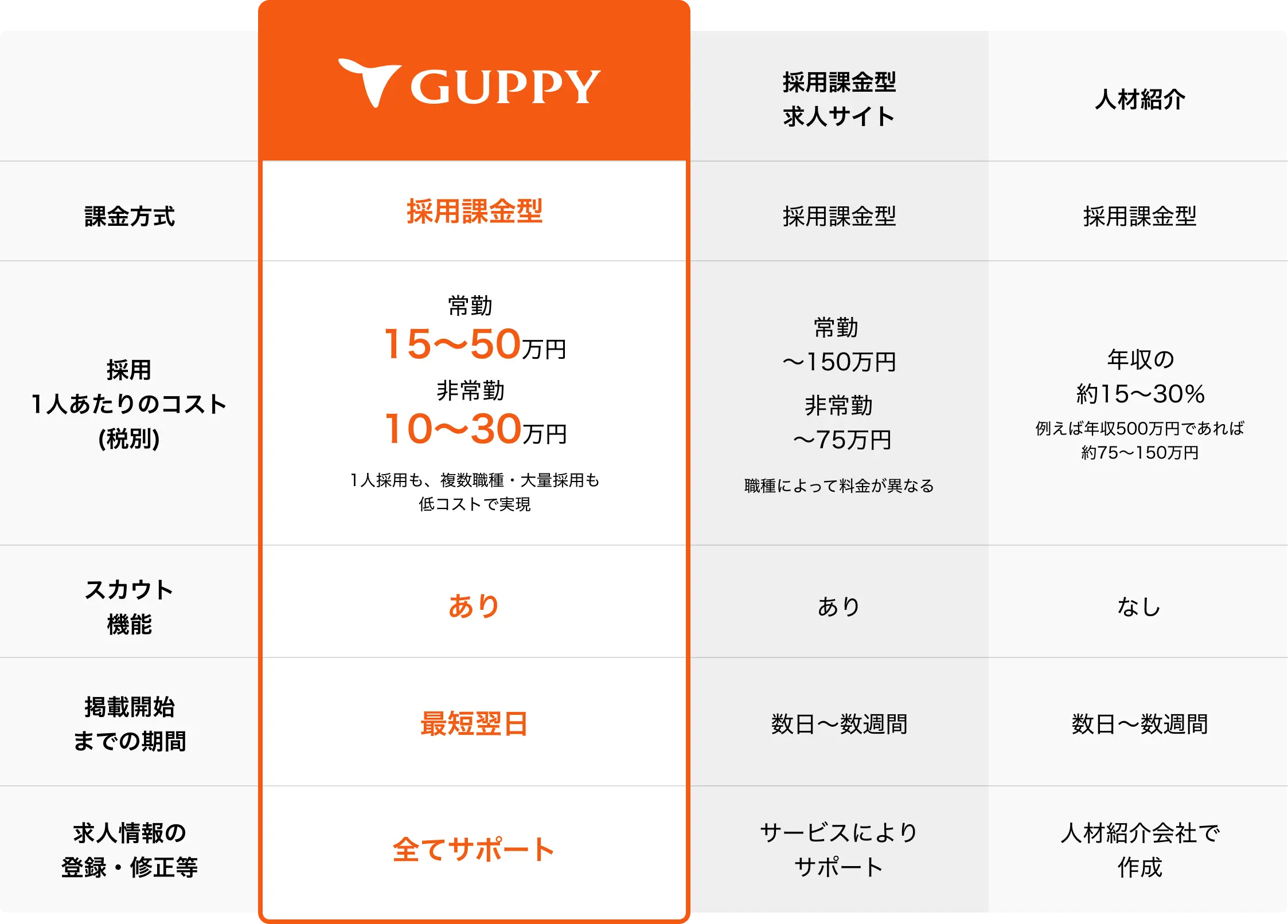 GUPPYと他サービスの比較表