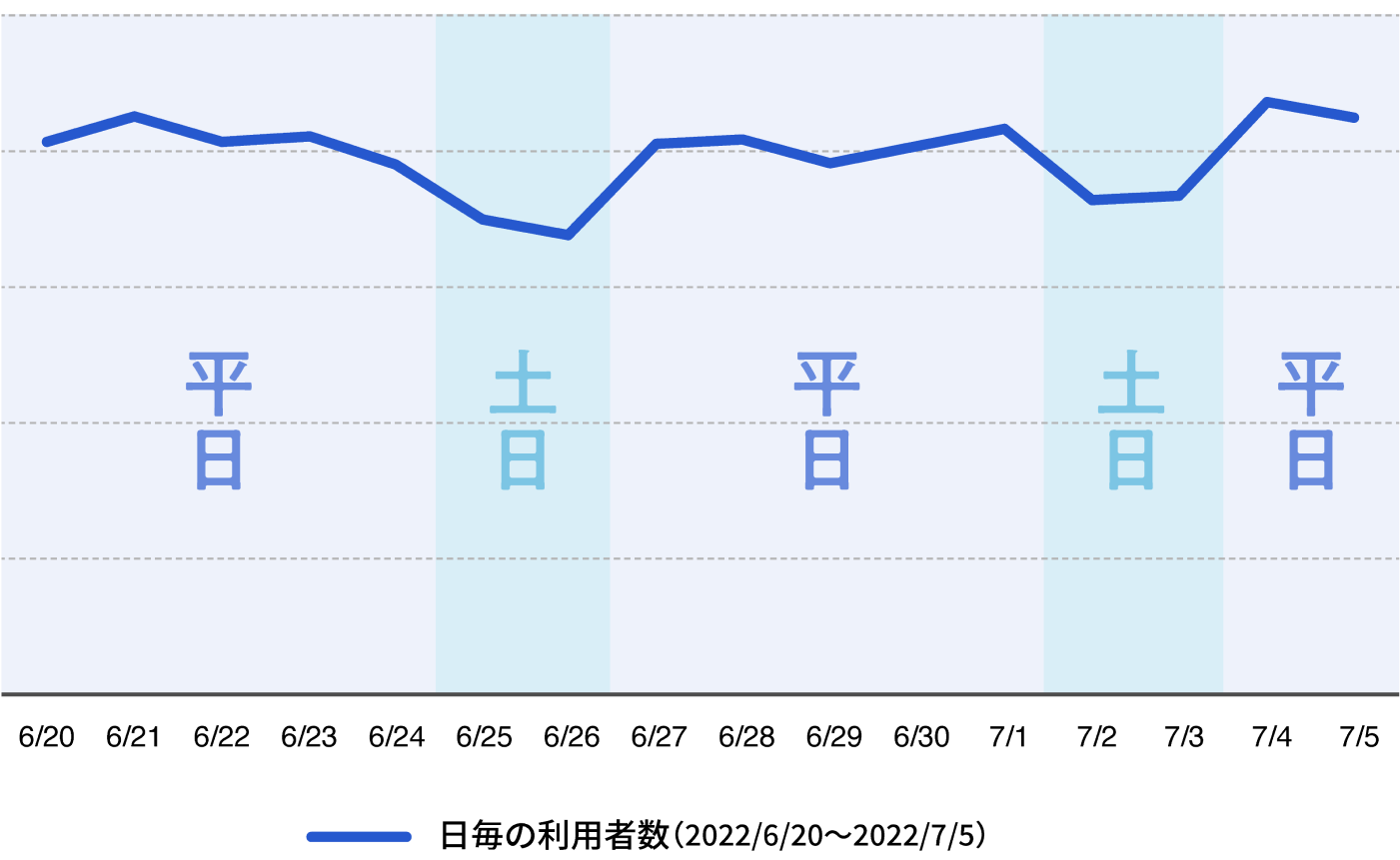 日毎の利用者数（2022/6/20～2022/7/5）