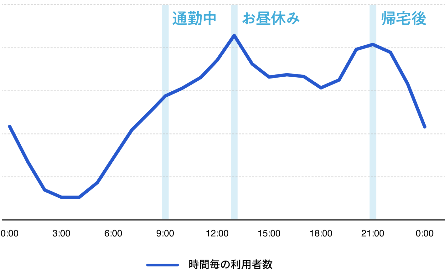 時間毎の利用者数